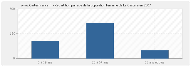 Répartition par âge de la population féminine de Le Castéra en 2007